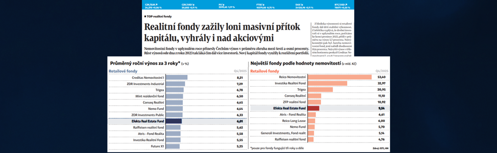 Efekta Real Estate Fund v žebříčku TOP realitní fondy
